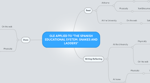 Mind Map: GLE APPLIED TO "THE SPANISH EDUCATIONAL SYSTEM: SNAKES AND LADDERS"