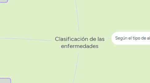 Mind Map: Clasificación de empresas