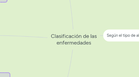 Mind Map: Clasificación de las enfermedades