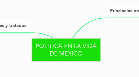 Mind Map: POLITICA EN LA VIDA DE MEXICO