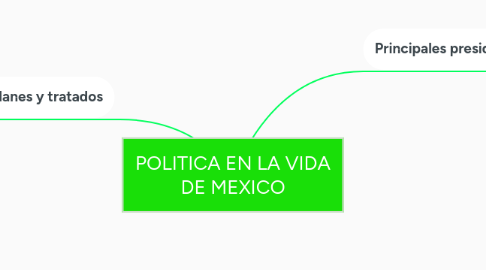 Mind Map: POLITICA EN LA VIDA DE MEXICO