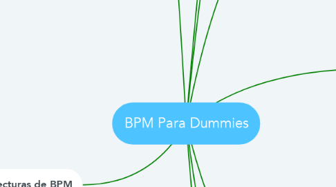 Mind Map: BPM Para Dummies