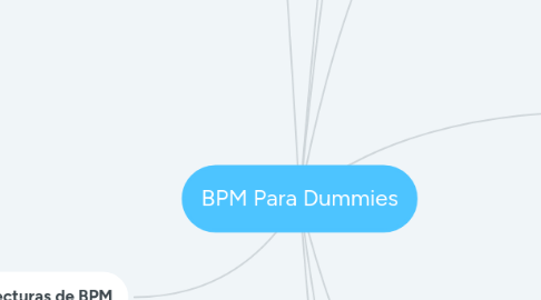 Mind Map: BPM Para Dummies