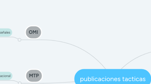 Mind Map: publicaciones tacticas