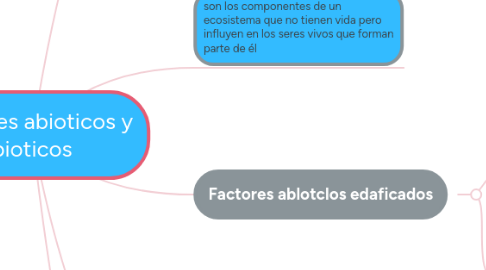 Mind Map: Factores abioticos y bioticos