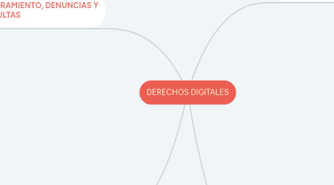 Mind Map: DERECHOS DIGITALES