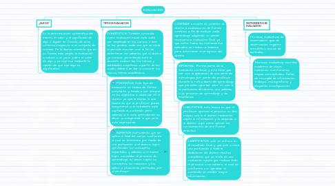 Mind Map: EVALUACION