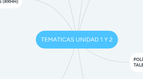 Mind Map: TEMATICAS UNIDAD 1 Y 2