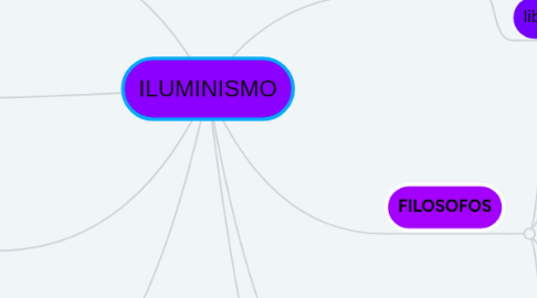 Mind Map: ILUMINISMO