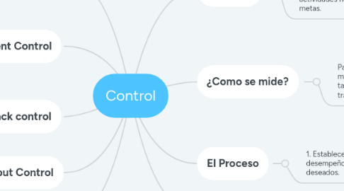 Mind Map: Control