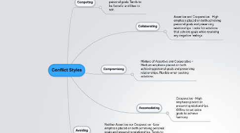 Mind Map: Conflict Styles