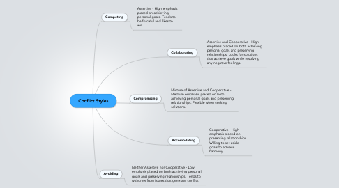 Mind Map: Conflict Styles
