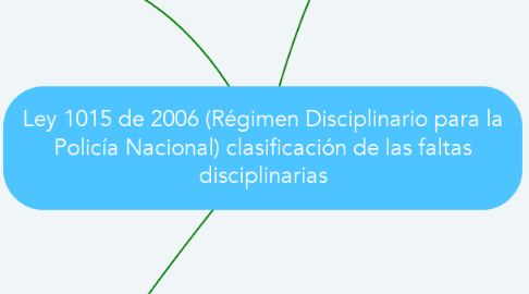 Mind Map: Ley 1015 de 2006 (Régimen Disciplinario para la Policía Nacional) clasificación de las faltas disciplinarias