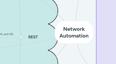 Mind Map: WLAN Configuration