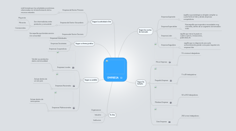 Mind Map: EMPRESA