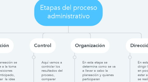 Mind Map: Etapas del proceso administrativo