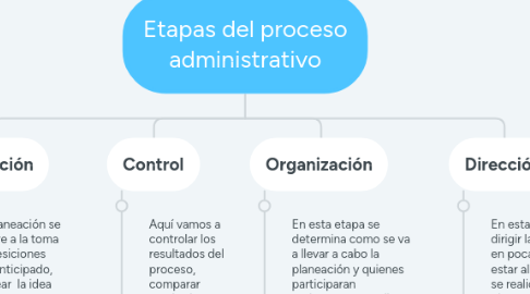 Mind Map: Etapas del proceso administrativo