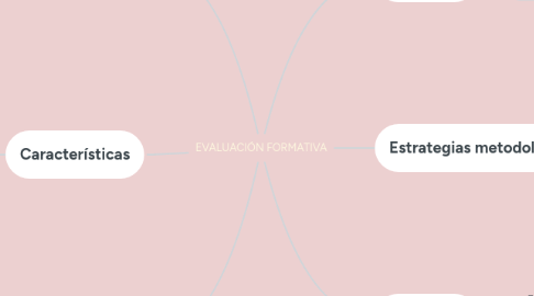 Mind Map: EVALUACIÓN FORMATIVA