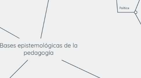 Mind Map: Bases epistemológicas de la pedagogía