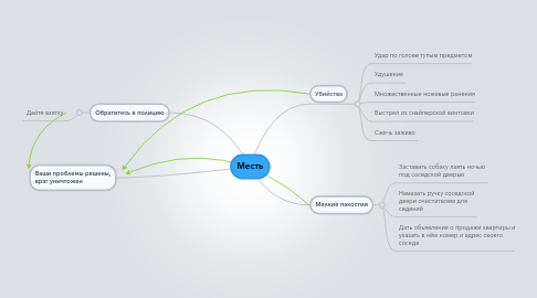 Mind Map: Месть