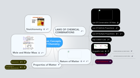 Mind Map: Basic Concepts of Chemistry