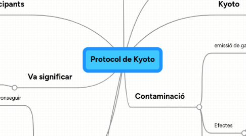 Mind Map: Protocol de Kyoto