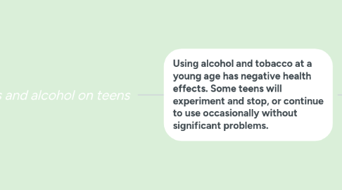 Mind Map: Drugs and alcohol on teens