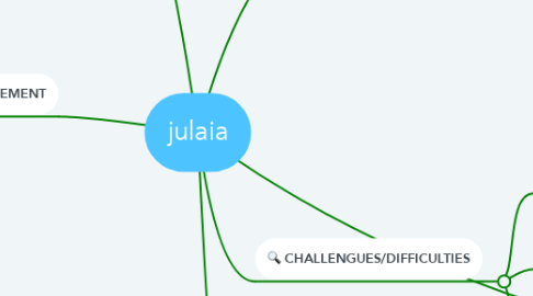Mind Map: julaia