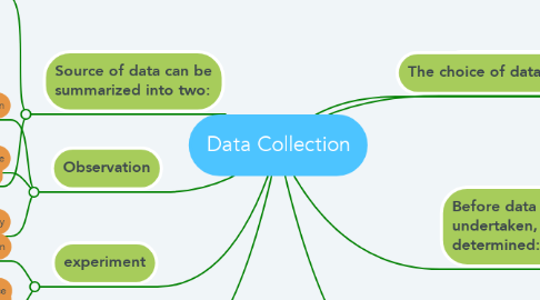 Mind Map: Data Collection