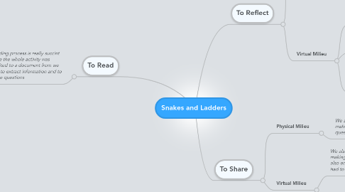 Mind Map: Snakes and Ladders