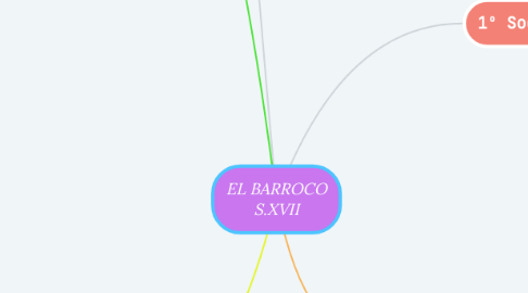 Mind Map: EL BARROCO S.XVII