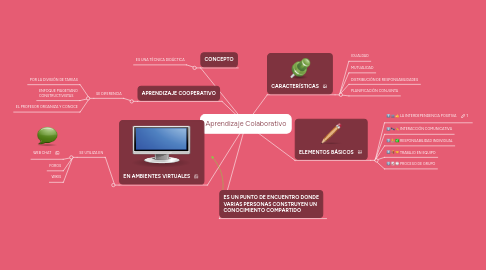 Mind Map: Aprendizaje Colaborativo