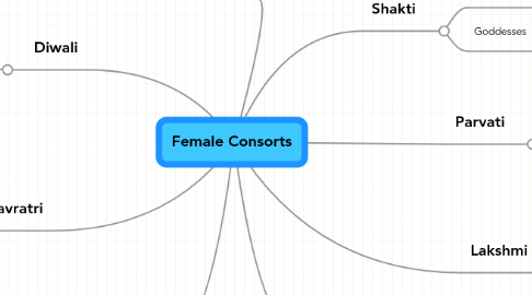 Mind Map: Female Consorts