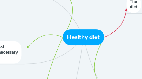 Mind Map: Healthy diet