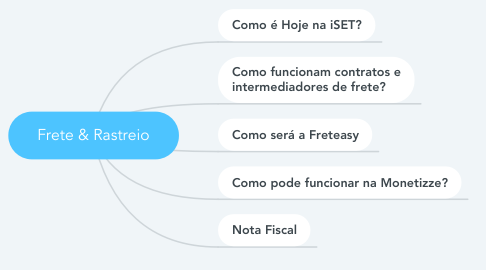 Mind Map: Frete & Rastreio