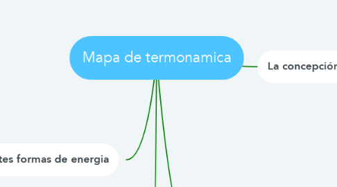 Mind Map: Mapa de termonamica