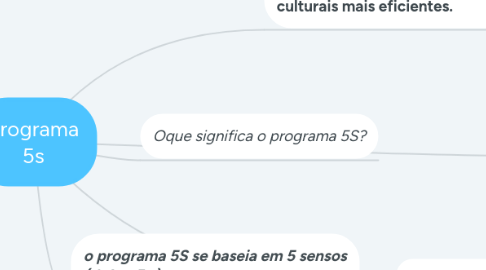 Mind Map: Programa 5s