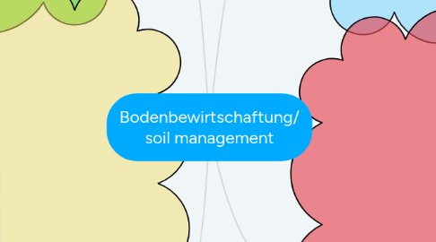 Mind Map: Bodenbewirtschaftung/ soil management