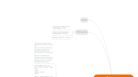 Mind Map: PELOTÃO ESPECIAL DE FRONTEIRA - PEF