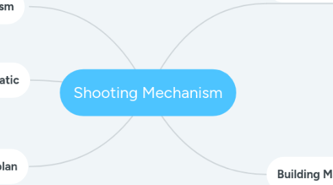 Mind Map: Shooting Mechanism