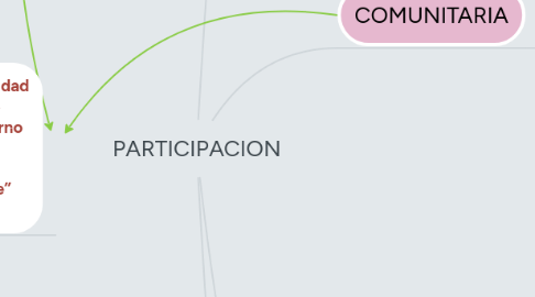 Mind Map: PARTICIPACION