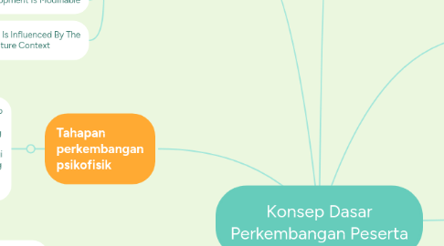 Mind Map: Konsep Dasar Perkembangan Peserta