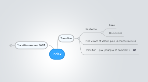 Mind Map: Index