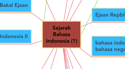 Mind Map: Sejarah Bahasa Indonesia (1)