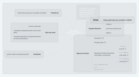 Mind Map: MOVIMENTO HARMÔNICO SIMPLES (MHS)