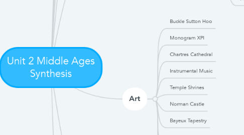 Mind Map: Unit 2 Middle Ages Synthesis