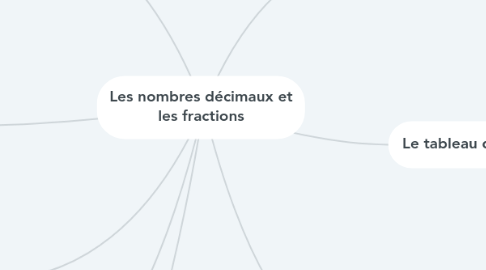 Mind Map: Les nombres décimaux et les fractions