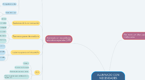 Mind Map: ALUMNADO CON NECESIDADES ESPECÍFICAS DE APOYO EDUCATIVO