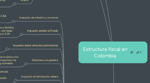 Mind Map: Estructura fiscal en Colombia