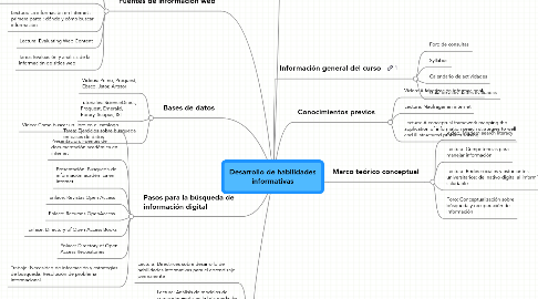 Mind Map: Desarrollo de habilidades informativas